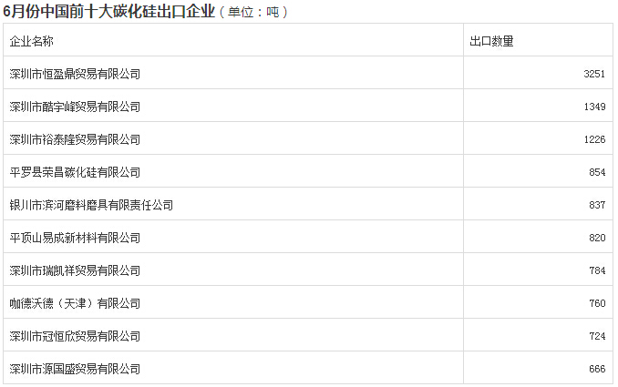 6月份中国碳化硅出口量环比减少13.8%