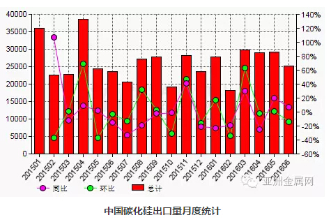 6月份中国碳化硅出口量环比减少13.8%