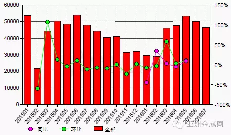 7月份黑碳化硅产量环比减少6.7%