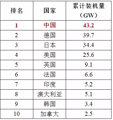 【数据】看中国光伏未来的发展潜力