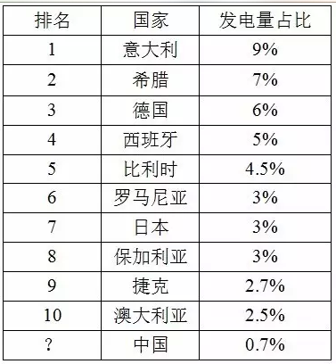 【数据】看中国光伏未来的发展潜力