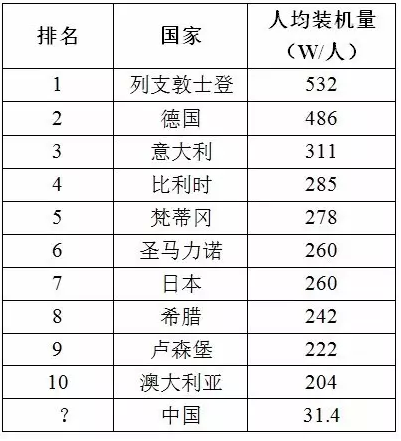 【数据】看中国光伏未来的发展潜力