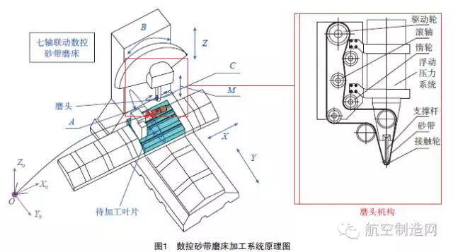7轴联动砂带柔性磨抛打造航发叶片