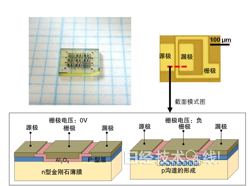 日本宣布常闭型金刚石半导体试制成功
