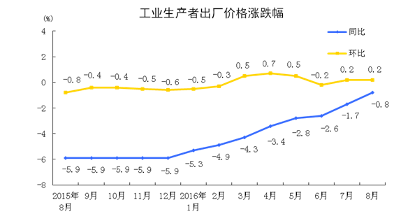 8月PPI同比下降0.8% 环比上涨0.2%