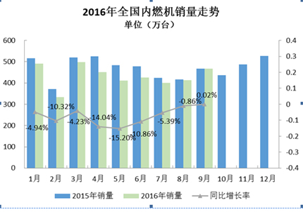 2016年9月内燃机行业市场综述