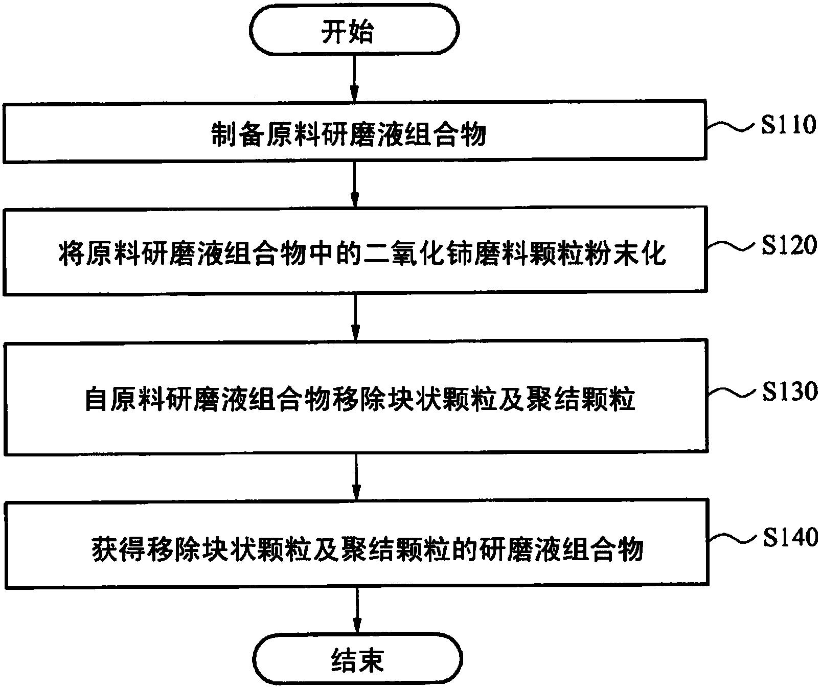 一种研磨液组合物的制造方法及依据其制造的研磨液组合物