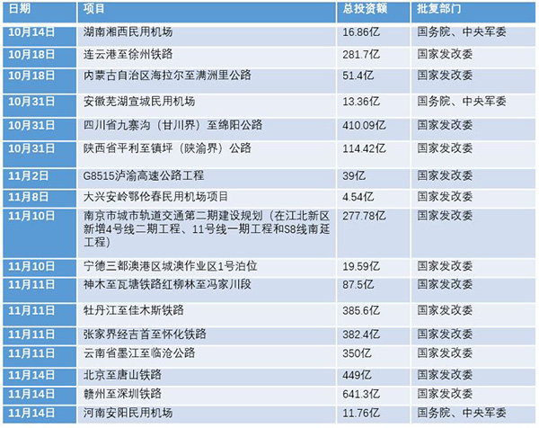 我国年末发力大基建 30天批复项目总投资逾3500亿