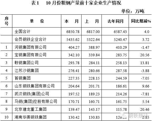 2016年10月中国钢铁工业生产情况分析