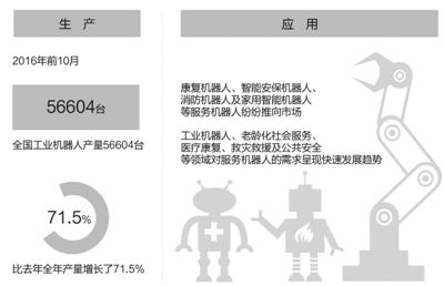 今年前十月我国机器人产量比去年全年增71.5%