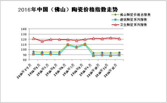 市场行情缓幅下滑 卫生陶瓷指数逆势反弹