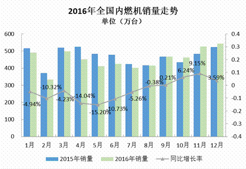 2016年全年内燃机行业市场销量同比累计下降4.10%