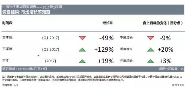 2017年二季度光伏市场抢装潮可期