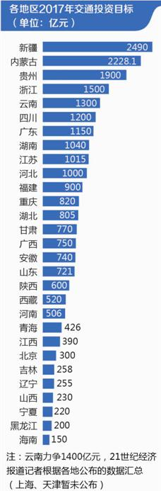 各地交通投资目标汇总超2.4万亿 铁公机项目望加码