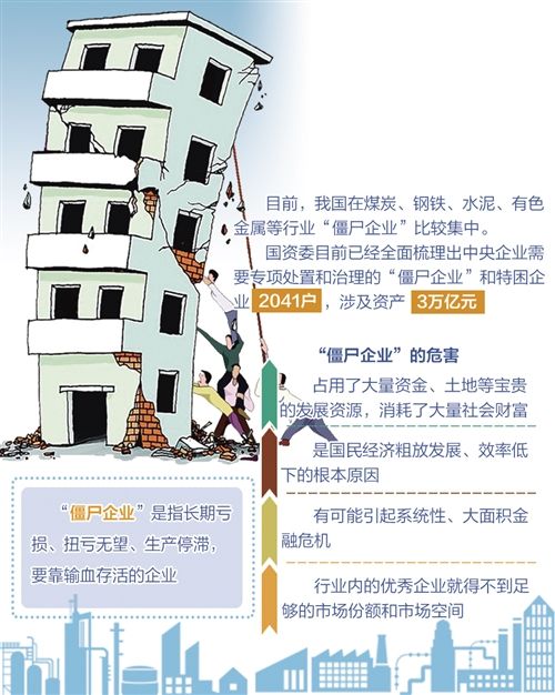 五行业“僵尸企业”多为何有企业僵而不死