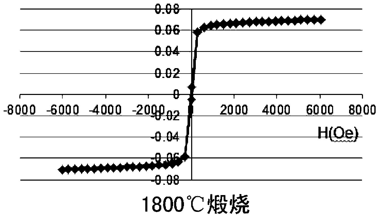 一种磁性碳化硅材料及其制备方法