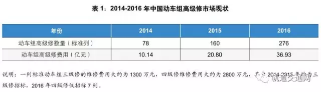 未来五年中国动车组高级修市场将迎来爆发式增长