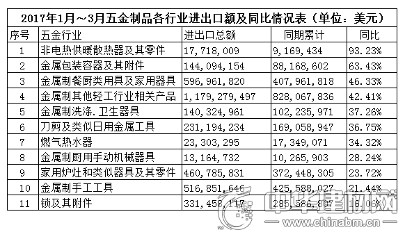一季度我国五金制品行业外贸进出口实现较快增长