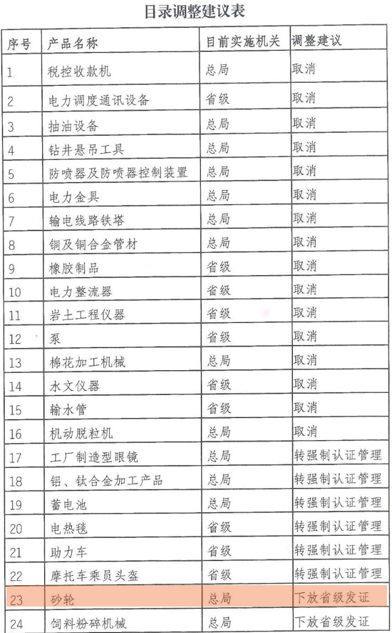 砂轮生产许可权限将由国家质检总局下放到省局