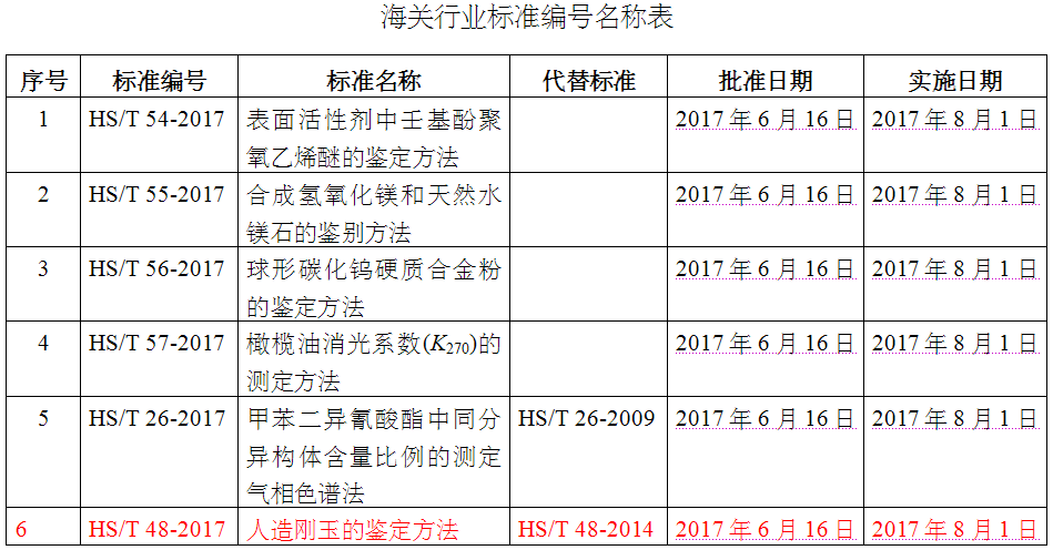 海关行业“人造刚玉的鉴定方法”标准8月1日起实施