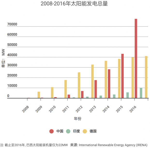 中国光伏产业的成功能否复制？