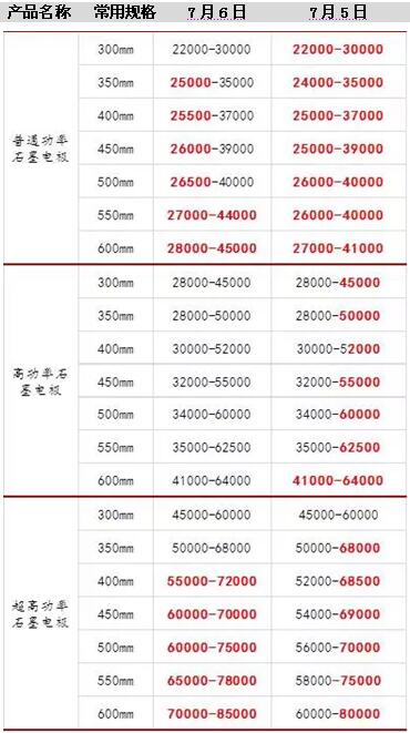石墨电极搅局  刚玉市场下半年或将维持涨势