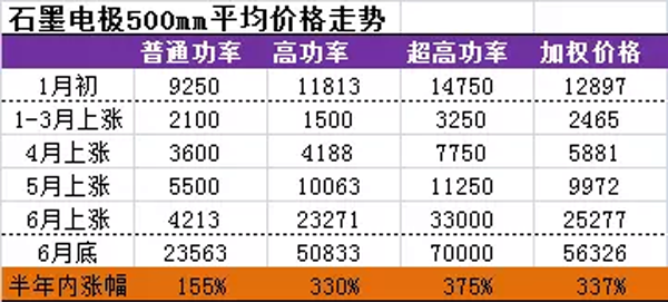 石墨电极搅局  刚玉市场下半年或将维持涨势