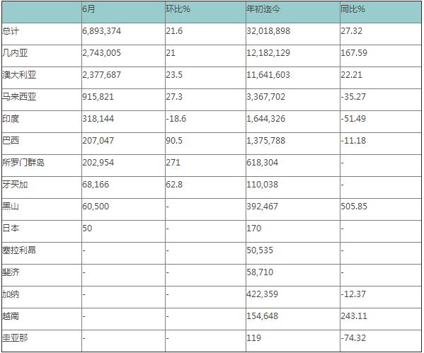2017年上半年中国铝土矿进口量同比增加27.3%