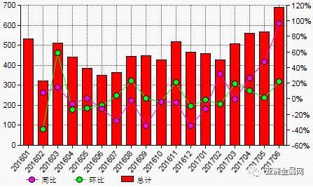 2017年上半年中国铝土矿进口量同比增加27.3%