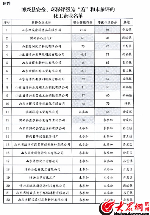山东汉氏磨料磨具有限公司等22家企业因环保问题被停产整顿
