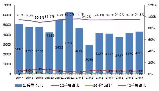 2017年1-7月份国内手机出货量分析