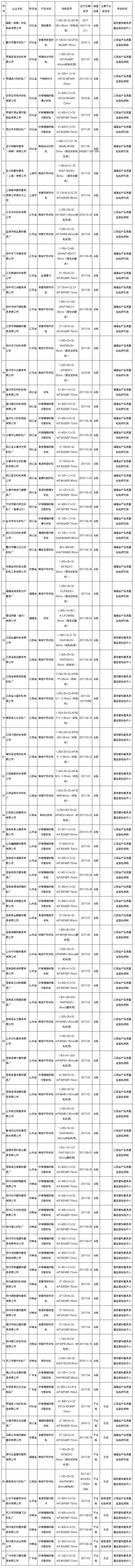 2017年第2批砂轮产品质检抽查90批次 不合格10批次