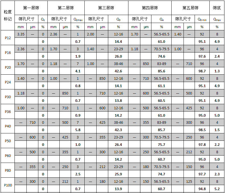 国产第二批涂附磨具用磨料粗磨粒粒度标准砂（P-标准砂）面世