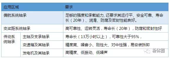 聚焦10亿大市场风力发电用氮化硅陶瓷轴承