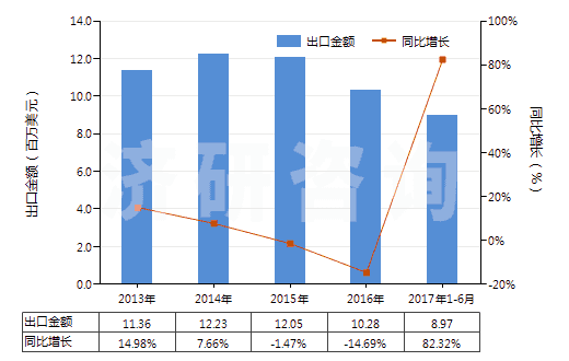 2017年上半年天然磨料进出口数据