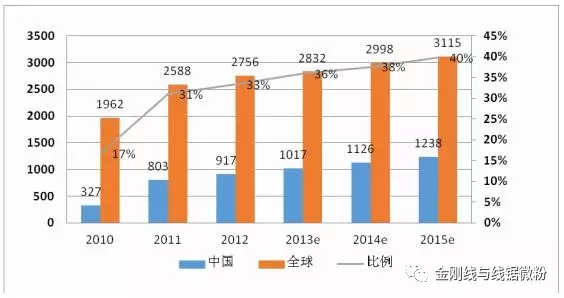 蓝宝石行业对金刚石线的需求
