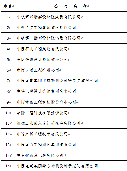 中机六院再登全国勘察设计行业工程项目管理和工程总承包企业完成合同额百名榜单