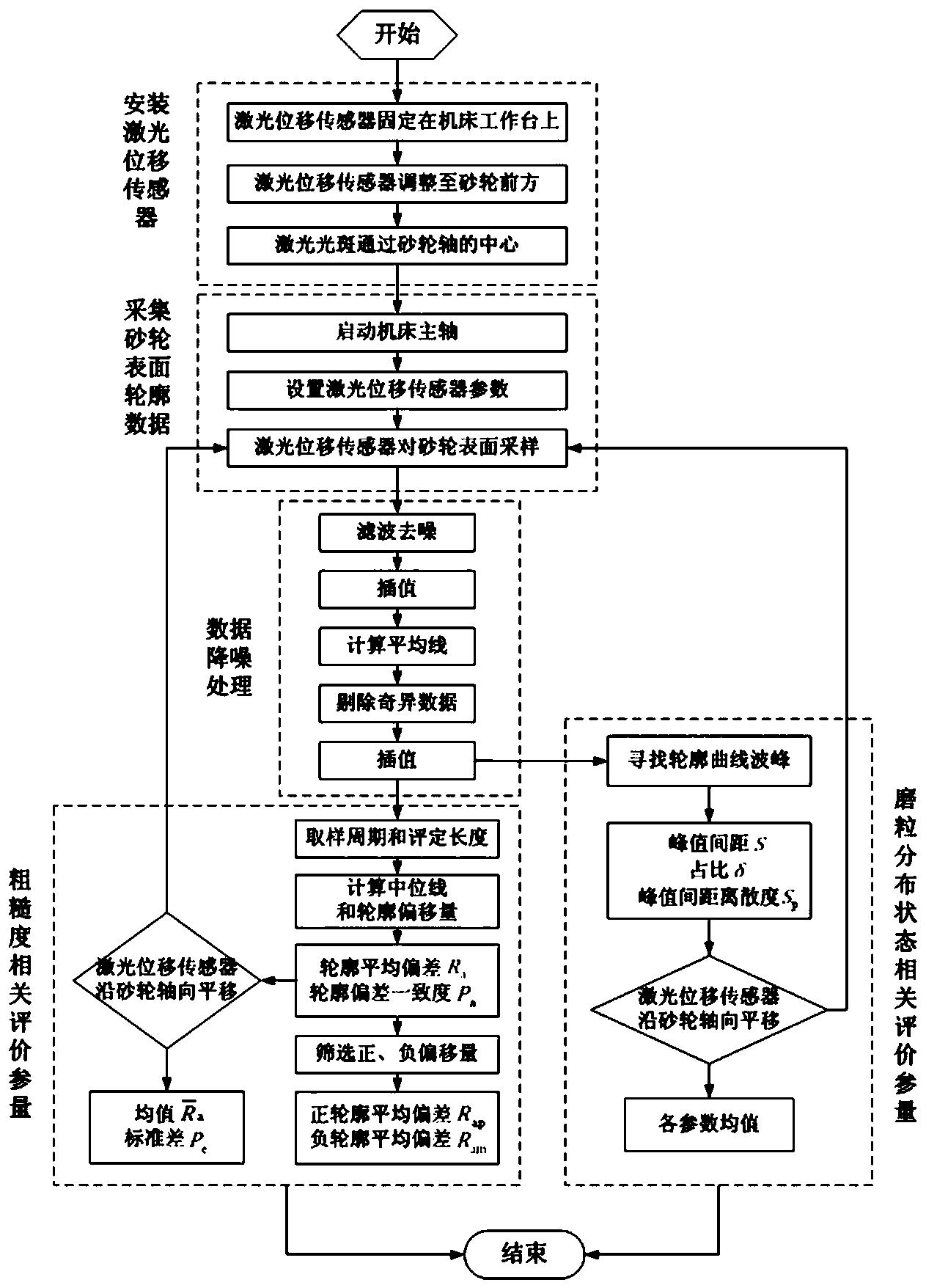 一种砂轮表面粗糙度和磨粒分布状态的检测及评价方法