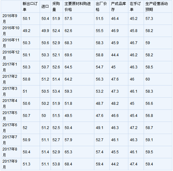 2017年9月中国制造业采购经理指数为52.4%