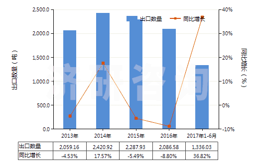 2013-2017年6月碳化硼进出口数据及趋势