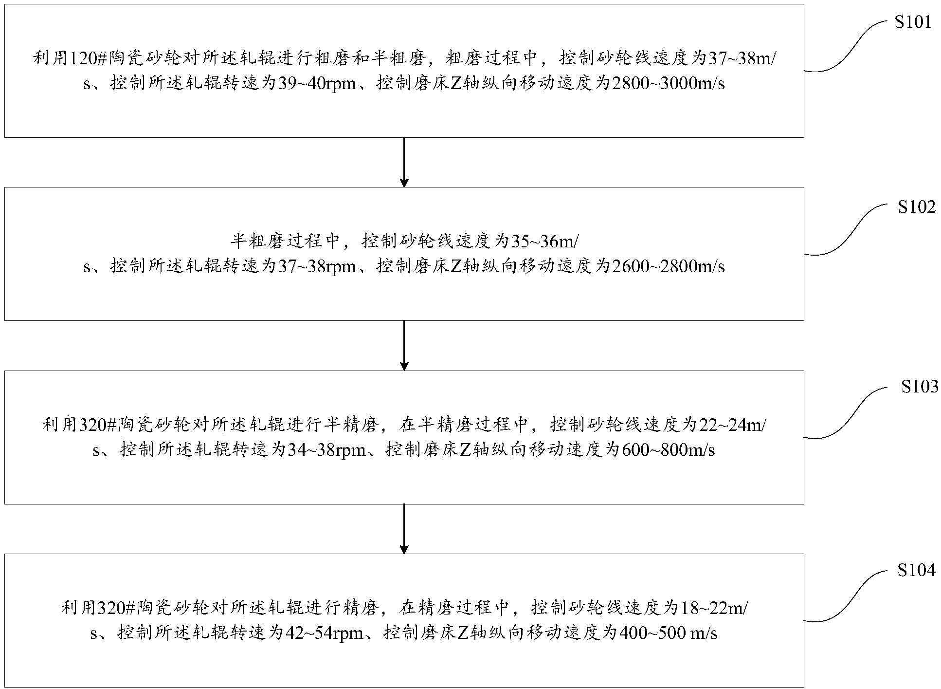 一种磨削轧辊的工艺方法