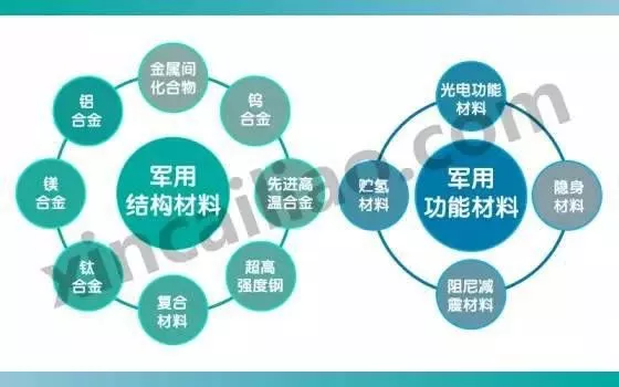 军事工业用新材料大盘点