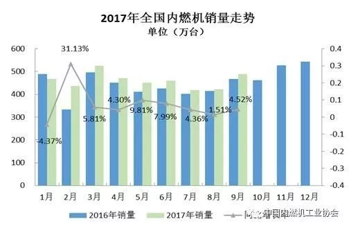 2017年9月内燃机行业市场综述