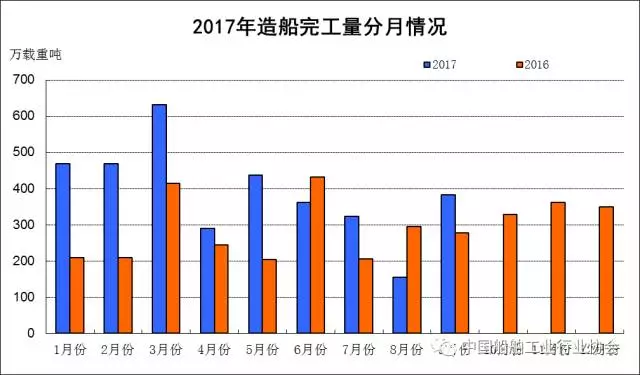 2017年1~9月船舶工业经济运行情况