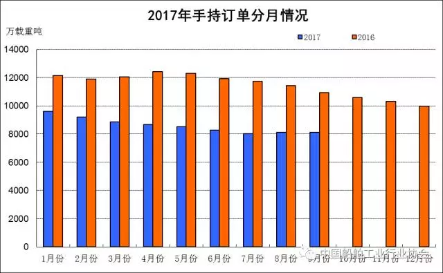 2017年1~9月船舶工业经济运行情况
