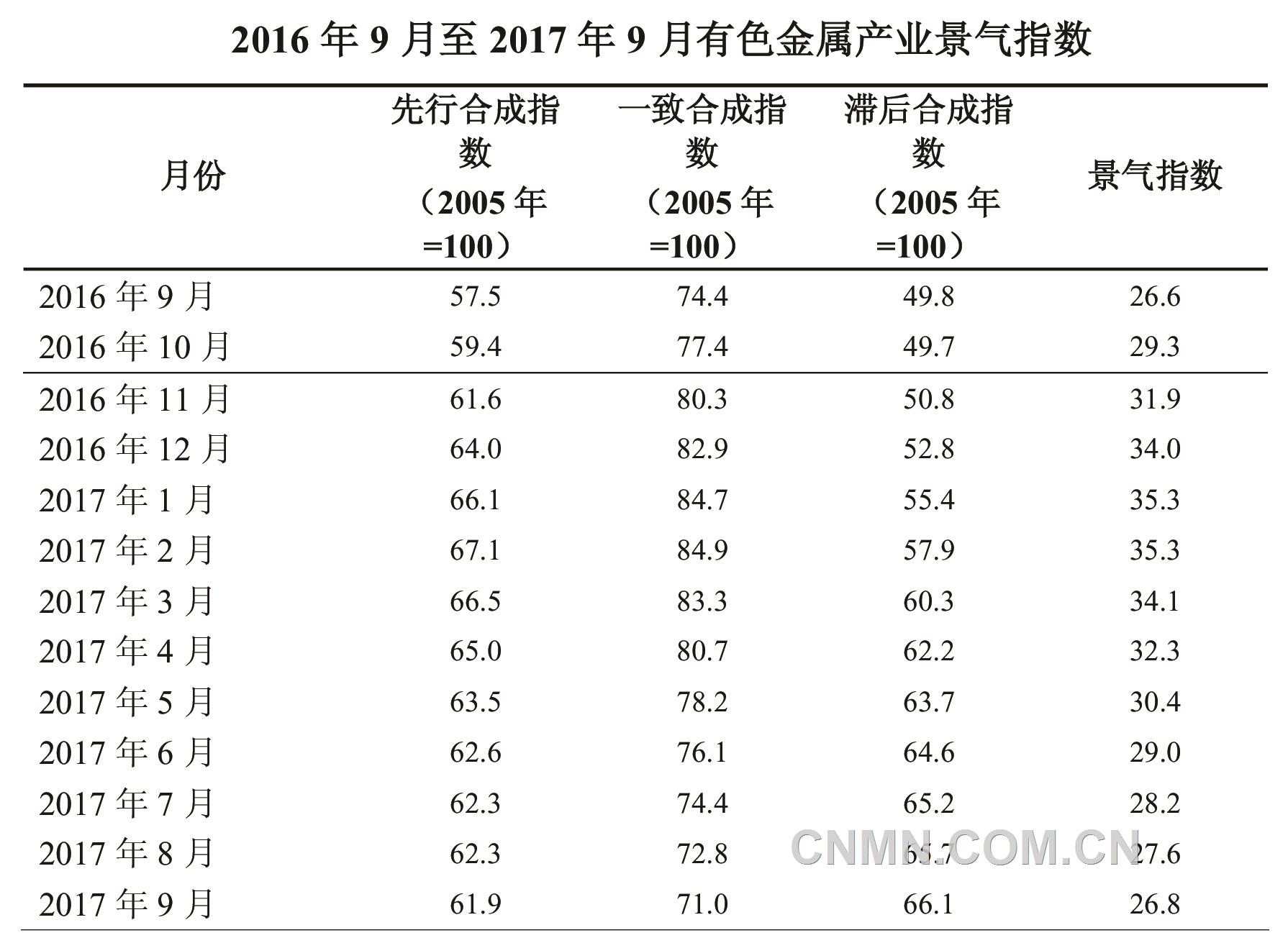 有色金属企业利润明显增加 三季度有色企业信心指数增强