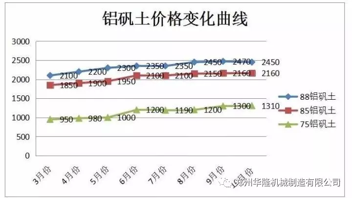 10月份行情分析：刚玉维持上涨 碳化硅运行平稳