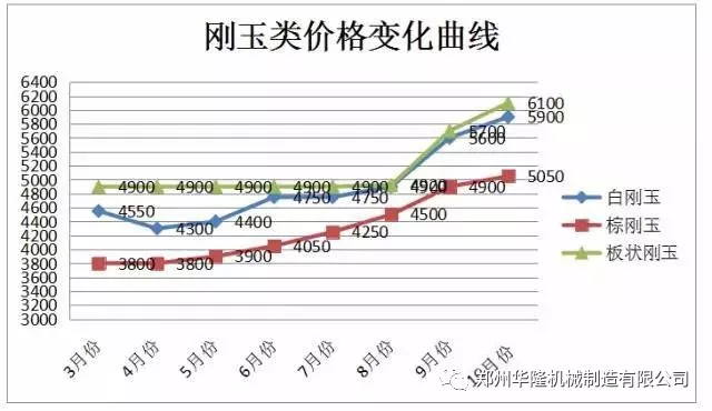 10月份行情分析：刚玉维持上涨 碳化硅运行平稳