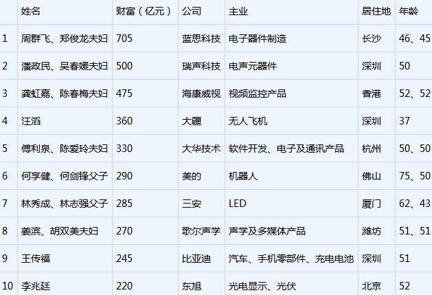 2017先进制造业富豪榜出炉 蓝思科技居首