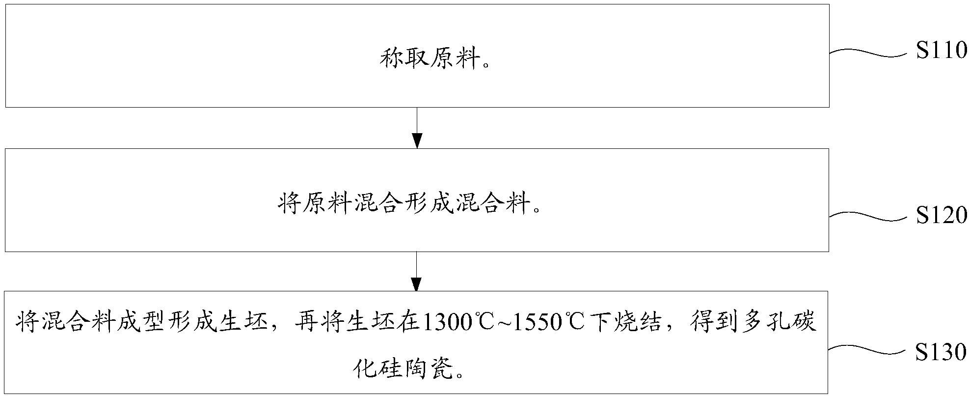 一种多孔碳化硅陶瓷及其制备方法和应用